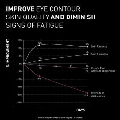 Filorga NCEF-Revitalize Eyes Brightening Eye Cream 15ml (0.5floz)